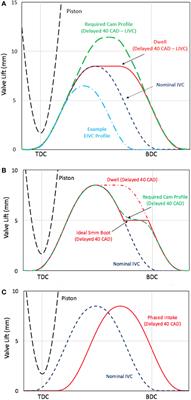 Utilizing Production Viable Valve Strategies at Elevated Speeds and Loads to Improve Volumetric Efficiency via Intake Valve Modulation